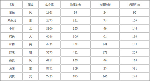 驯龙战机3D哪个飞龙最好 驯龙战机3D飞龙属性对比