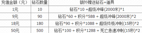 天天酷跑1元礼包限时抢购开启啦！截图2