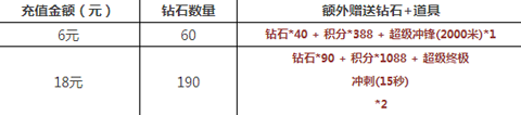 天天酷跑1元礼包限时抢购活动来袭啦！截图3