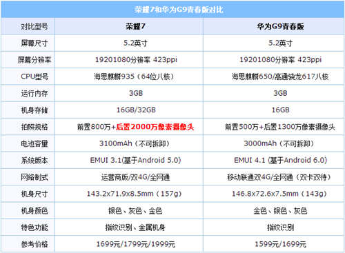 华为G9青春版和华为荣耀7对比评测1