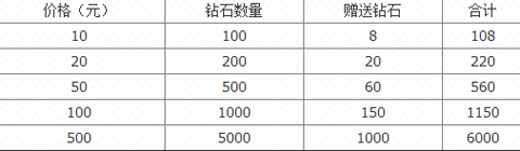 天天酷跑首充双倍钻石活动等你参与截图2