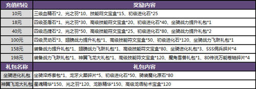 感恩大回馈 暗黑黎明周年庆典今日开启