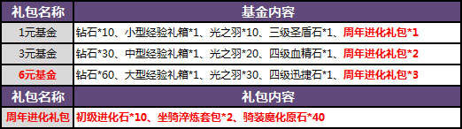 感恩大回馈 暗黑黎明周年庆典今日开启