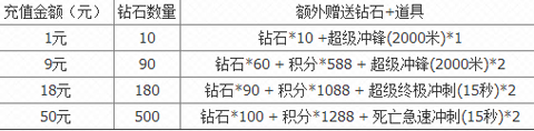 天天酷跑1元礼包限时抢购活动详解截图2